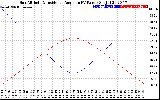 Solar PV/Inverter Performance Sun Altitude Angle & Sun Incidence Angle on PV Panels