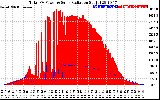 Solar PV/Inverter Performance Total PV Panel Power Output & Solar Radiation