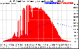 Solar PV/Inverter Performance Total PV Panel & Running Average Power Output