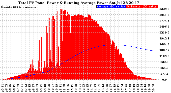 Solar PV/Inverter Performance Total PV Panel & Running Average Power Output