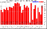 Solar PV/Inverter Performance Daily Solar Energy Production