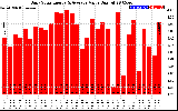 Solar PV/Inverter Performance Daily Solar Energy Production Value