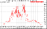 Solar PV/Inverter Performance Daily Energy Production Per Minute