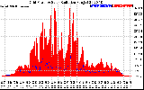 Solar PV/Inverter Performance Grid Power & Solar Radiation