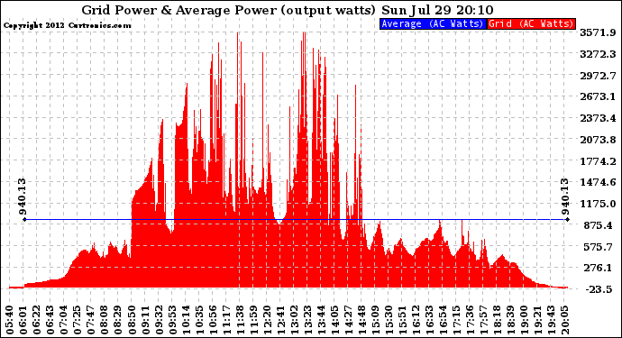 Solar PV/Inverter Performance Inverter Power Output