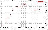 Solar PV/Inverter Performance Outdoor Temperature