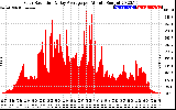 Solar PV/Inverter Performance Solar Radiation & Day Average per Minute