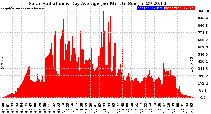 Solar PV/Inverter Performance Solar Radiation & Day Average per Minute