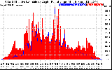 Solar PV/Inverter Performance Solar Radiation & Effective Solar Radiation per Minute