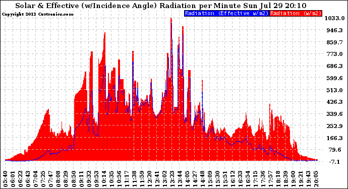 Solar PV/Inverter Performance Solar Radiation & Effective Solar Radiation per Minute