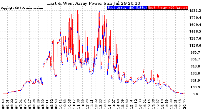 Solar PV/Inverter Performance Photovoltaic Panel Power Output