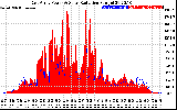 Solar PV/Inverter Performance East Array Power Output & Solar Radiation