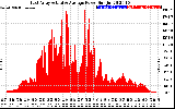 Solar PV/Inverter Performance East Array Actual & Average Power Output