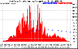 Solar PV/Inverter Performance East Array Actual & Running Average Power Output