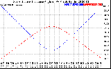 Solar PV/Inverter Performance Sun Altitude Angle & Sun Incidence Angle on PV Panels