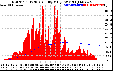 Solar PV/Inverter Performance Total PV Panel & Running Average Power Output