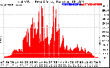 Solar PV/Inverter Performance Total PV Panel Power Output