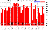 Solar PV/Inverter Performance Daily Solar Energy Production