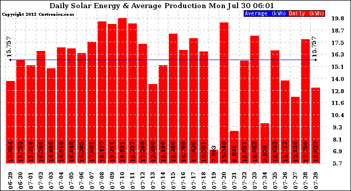 Solar PV/Inverter Performance Daily Solar Energy Production