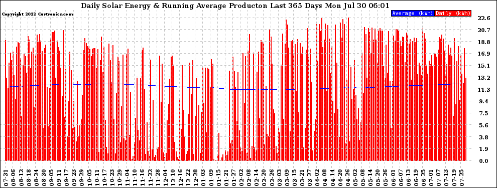 Solar PV/Inverter Performance Daily Solar Energy Production Running Average Last 365 Days