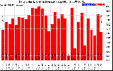 Solar PV/Inverter Performance Daily Solar Energy Production Value