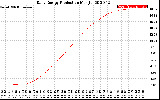 Solar PV/Inverter Performance Daily Energy Production