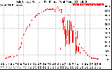 Solar PV/Inverter Performance Daily Energy Production Per Minute