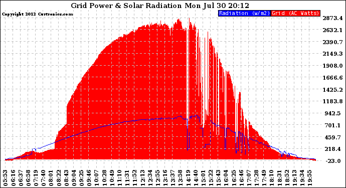 Solar PV/Inverter Performance Grid Power & Solar Radiation