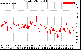 Solar PV/Inverter Performance Grid Voltage