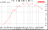 Solar PV/Inverter Performance Outdoor Temperature