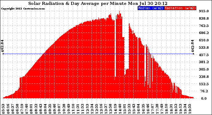 Solar PV/Inverter Performance Solar Radiation & Day Average per Minute