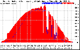 Solar PV/Inverter Performance Solar Radiation & Effective Solar Radiation per Minute