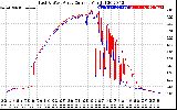 Solar PV/Inverter Performance Photovoltaic Panel Current Output