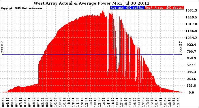 Solar PV/Inverter Performance West Array Actual & Average Power Output