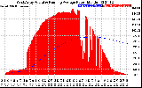 Solar PV/Inverter Performance West Array Actual & Running Average Power Output