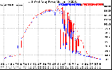 Solar PV/Inverter Performance Photovoltaic Panel Power Output