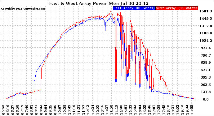 Solar PV/Inverter Performance Photovoltaic Panel Power Output