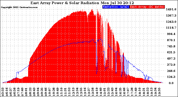 Solar PV/Inverter Performance East Array Power Output & Solar Radiation