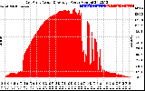 Solar PV/Inverter Performance East Array Actual & Average Power Output