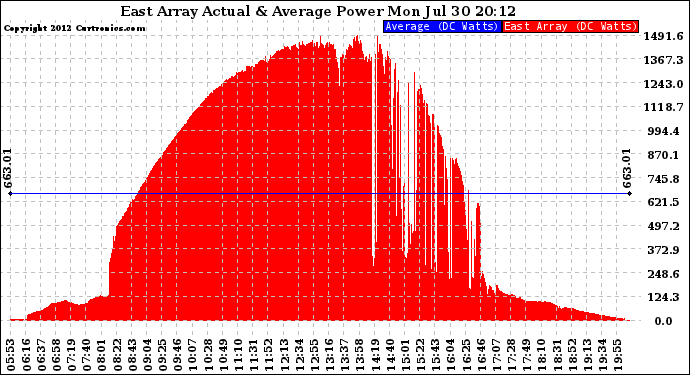 Solar PV/Inverter Performance East Array Actual & Average Power Output