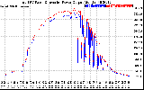 Solar PV/Inverter Performance PV Panel Power Output & Inverter Power Output