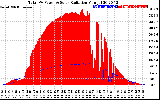 Solar PV/Inverter Performance Total PV Panel Power Output & Solar Radiation