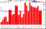 Solar PV/Inverter Performance Weekly Solar Energy Production