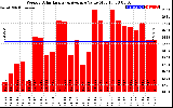 Solar PV/Inverter Performance Weekly Solar Energy Production Value