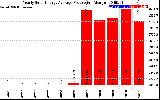 Solar PV/Inverter Performance Yearly Solar Energy Production