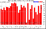 Solar PV/Inverter Performance Daily Solar Energy Production Value