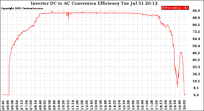 Solar PV/Inverter Performance Inverter DC to AC Conversion Efficiency