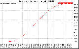 Solar PV/Inverter Performance Daily Energy Production