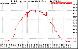 Solar PV/Inverter Performance Daily Energy Production Per Minute