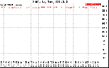 Solar PV/Inverter Performance Grid Voltage